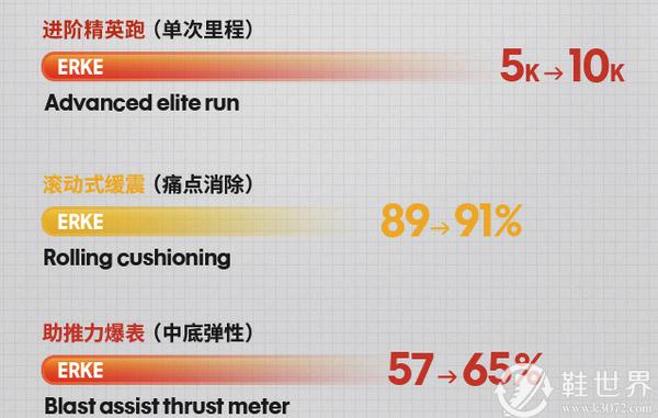 奇弹lite2.0适合跑1000米吗？奇弹lite2.0和奇弹3.0哪个好？